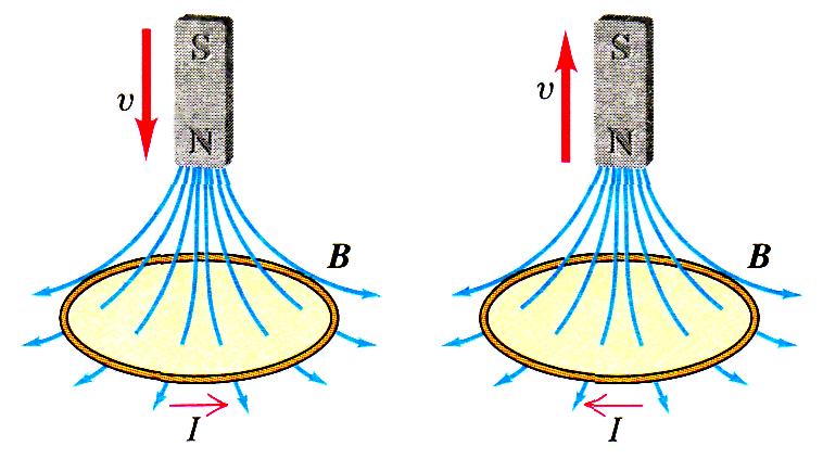 «Αίτιο» μπορεί να είναι η κίνηση αγωγού σε μαγνητικό πεδίο, ή η μεταβαλλόμενη ροή μέσα από