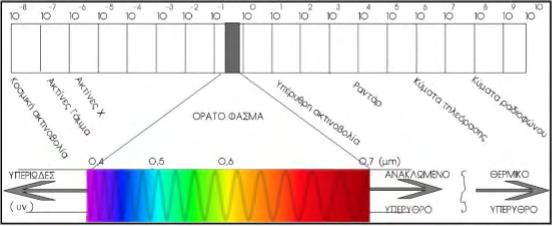 Υπέρυθρη ακτινοβολία: Χωρίζεται σε πέντε κατηγορίες που είναι: 1. από 0,7 έως 1,5 μm (εγγύς υπέρυθρο Near Infrared,NIR) 2. από 1,5 έως 3 μm (μικρό μήκος Short Wavelength Infrared, SWIR) 3.
