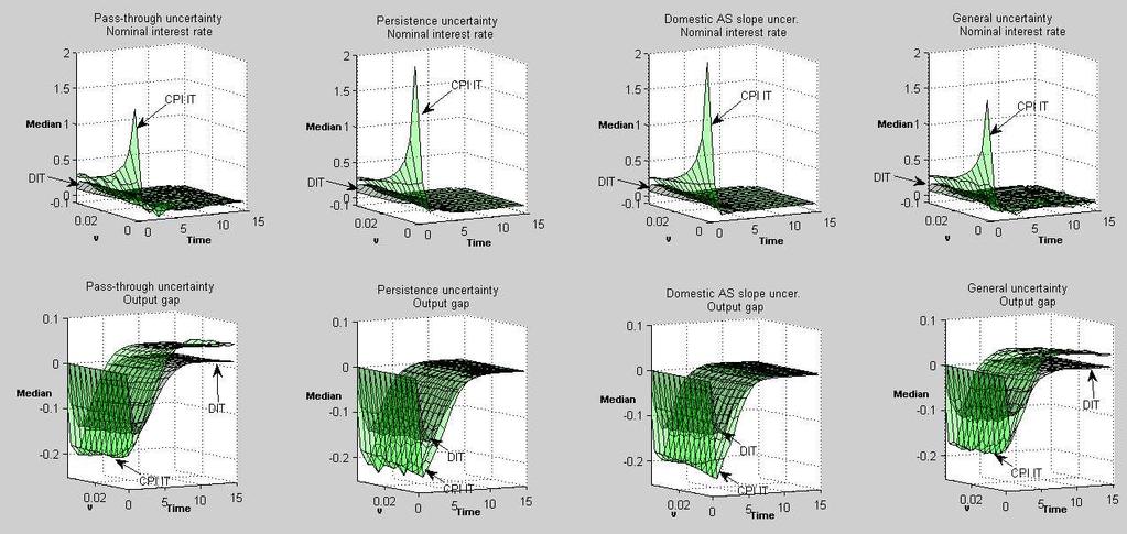 First calibration. Figure 4. Median of the impulse response distribution to a cost-push shock under DIT and CPI IT d for.2,.5,...,.4 and t,,..., 5.