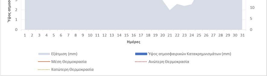 Ημέρα Ύψος ατμοσφαιρικών Κατακρημνισμάτων (mm) Μέση Θερμοκρασία ( o C) Ανώτερη Θερμοκρασία ( o C) Κατώτερη Θερμοκρασία ( o C) Ένταση Ανέμου (Km/h) Διεύθυνση Ανέμου Εξάτμιση (mm) Μέση Σχετική Υγρασία