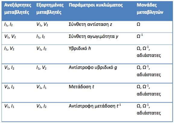 Δίθυρο Δίκτυο Έξι εναλλακτικοί τρόποι περιγραφής ενός δίθυρου δικτύου Έξι πιθανά ζευγάρια ανεξάρτητων μεταβλητών από τις οποίες προκύπτει η τιμή των εξαρτημένων μεταβλητών και οι παράμετροι που