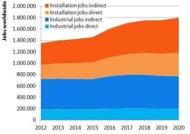 Σύμφωνα με τα σενάρια του EPIA για το δυναμικό της αγοράς ετησίως μέχρι το 2020, η δημιουργία νέων θέσεων εργασίας στην Ευρώπη μπορεί να φτάσει και το 1.000.