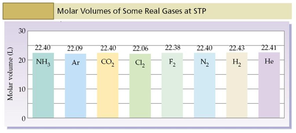 Ο Νόμος του Ιδανικού Αερίου 10 Οι ειδικές συνθήκες (0 C, 1 atm) ονομάζονται πρότυπες συνθήκες θερμοκρασίας / πίεσης ή