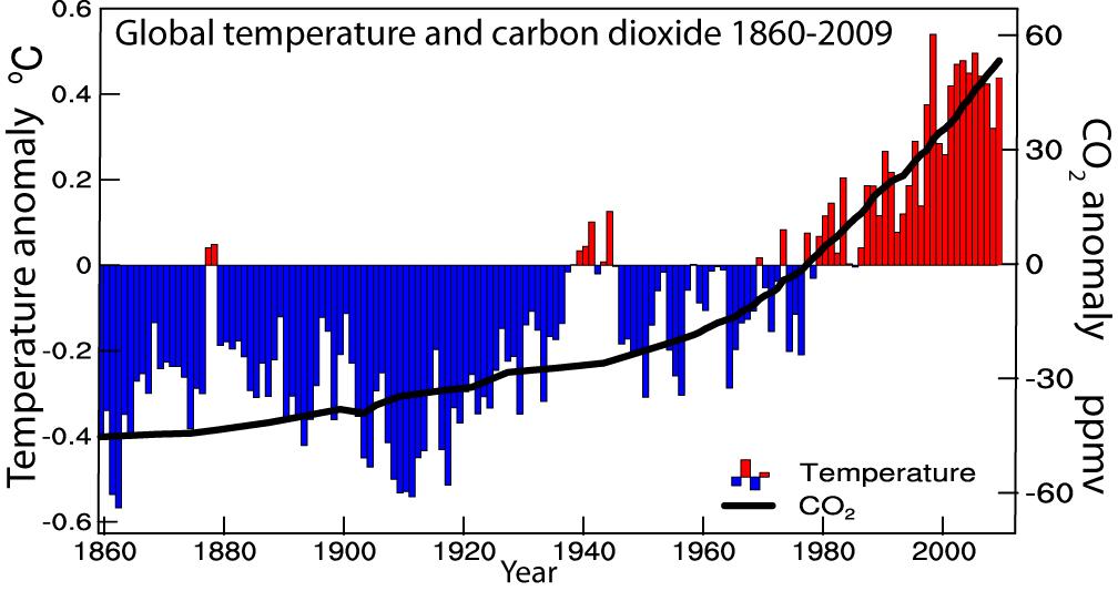 Ο πλανήτης έχει θερμανθεί Παγκόσμια θερμοκρασία και συσχέτισή της με το διοξείδιο του άνθρακα για τα χρόνια 1860-2009. εικόνα επικαιροποιημένη από Karl and Trenberth, 2003. πηγή http://www2.cgd.ucar.