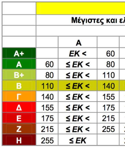 Πίνακας 3 Όρια ενεργειακών κατηγοριών για τις 4 κλιματικές ζώνες Πηγή: (Τεχνικό Επιμελητήριο Ελλάδας 20