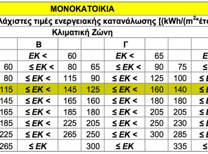 2.3 Ενεργειακή φτώχεια στην Ελλάδα Παρά τα ακραία μέτρα οικονομικής πολιτικής που εφαρμόζονται τα τελευταία χρόνια στην Ελλάδα, στο ζήτημα της ενεργειακής φτώχειας καθώς και το ποσοστό συμμετοχής του