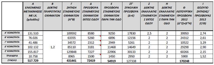 περιοχή αυτή είναι εξίσου αυξημένη, με αποτέλεσμα να παρατηρείται έντονο πρόβλημα στάθμευσης κυρίως σε συγκεκριμένες ώρες και περιόδους αιχμής.