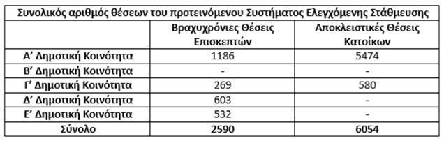 Σύμφωνα με τη μελέτη αυτή, το ισοζύγιο ζήτησης και προσφοράς για στάθμευση στις 6 κοινότητες του Δήμου Θεσσαλονίκης και ο αριθμός των θέσεων που πρέπει να προσφερθούν σε κάθε περιοχή, παρουσιάζονται