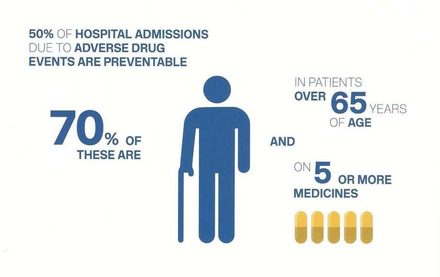 Ωστόσο, των εισαγωγών στο νοσοκομείο που οφείλονται σε ανεπιθύμητες ενέργειες των φαρμάκων