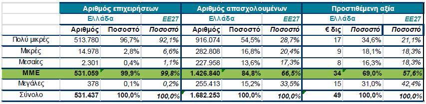 Ελλάδα: ριθμός Επιχειρήσεων Β γενούς & γενούς Τομέα (εκτός