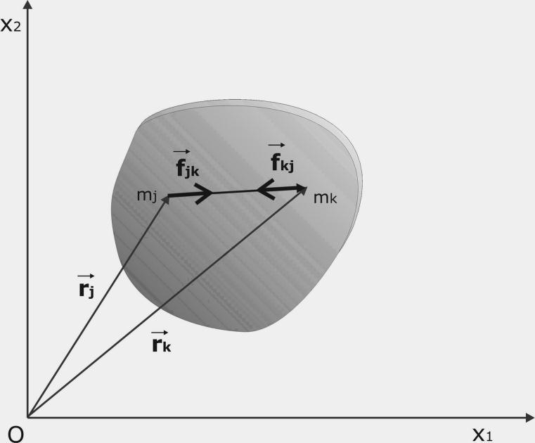 Σχήμα 1.1ζ: Οι δυνάμεις που αναπτύσσονται μεταξύ των σωματιδίων του άκαμπτου σώματος έχουν τη μορφή δράσης-αντίδρασης. Ικανοποιούν τον τρίτο νόμο του ewton.