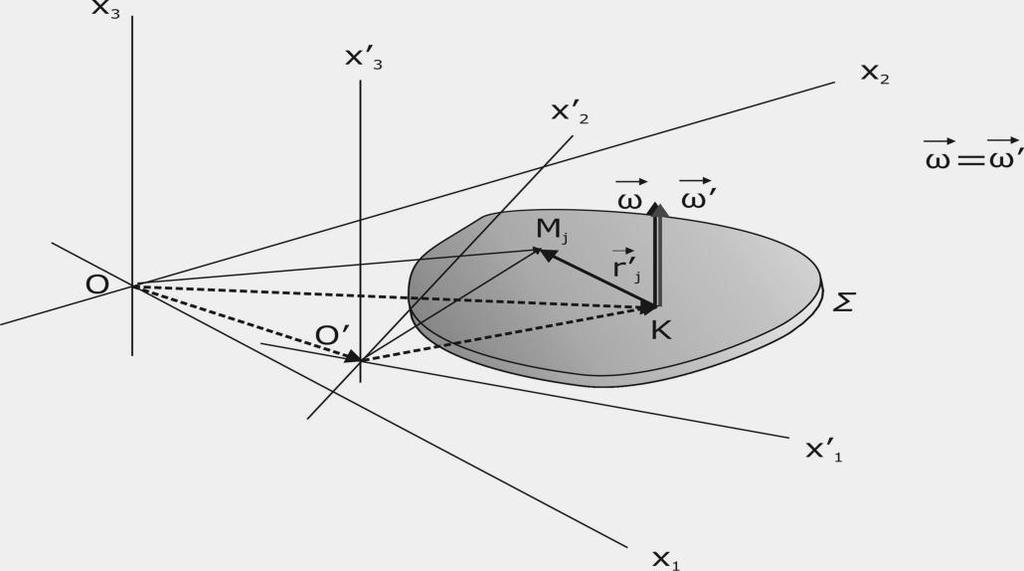 Σχήμα 1.2θ: Οι αδρανειακοί παρατηρητές Ο και Ο, την ίδια χρονική στιγμή, μετρούν την ίδια γωνιακή ταχύτητα για το σώμα Σ.