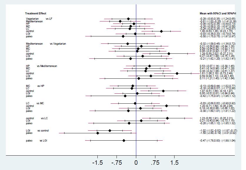 The Mediterranean diet was more effective in reducing fasting glucose compared to a LF-