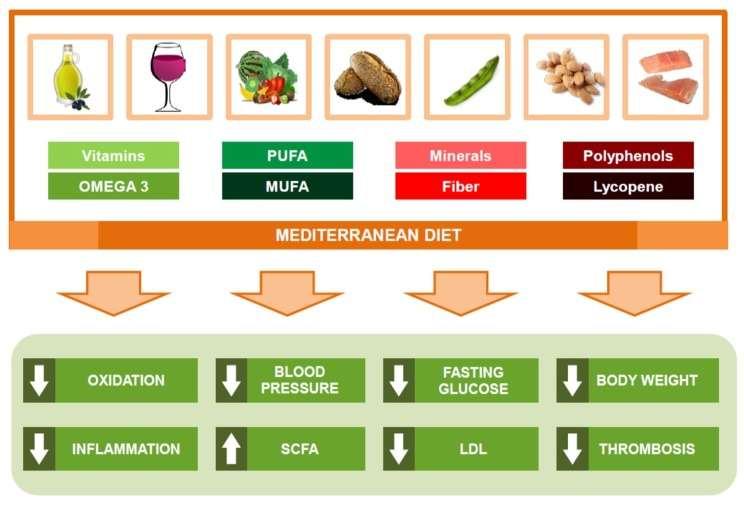 Η Μεσογειακή Διατροφή δεν είναι πανάκεια αλλά μπορεί να αποτελέσει μία ευεργετική διατροφική επιλογή για τη διαχείριση του ΣΔ και την πρόληψη