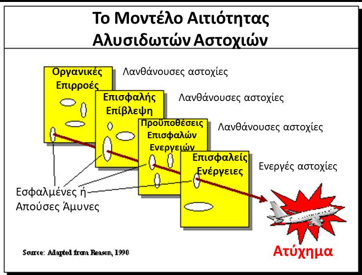 2.3.2 Swiss Cheese Model Σχήμα 3: Το πρωτότυπο μοντέλο Domino του Heinrich Το 1990, ο Reason δημιούργησε το δημοφιλές μοντέλο ελβετικού τυριού (Swiss Cheese Model).