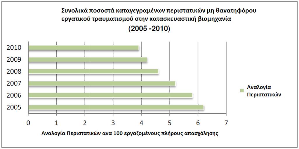μια απώλεια εργάτη από τον κατασκευαστικό κλάδο, περισσότερο από κάθε άλλη επαγγελματική δραστηριότητα.