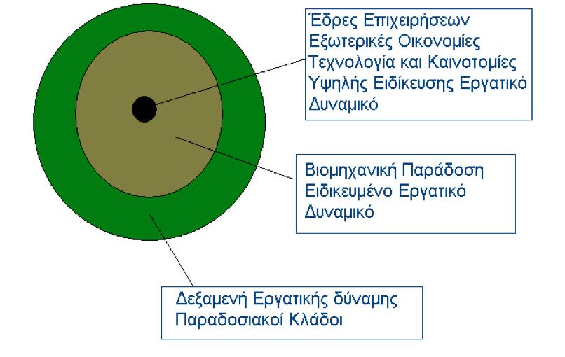 Τα κλαδικά-βιομηχανικά κυκλώματα (πολυεθνικές) εξαρτώνται απο την ύπαρξη τριών ειδών οικονομικών περιφερειών Οι τρόποι παραγωγής