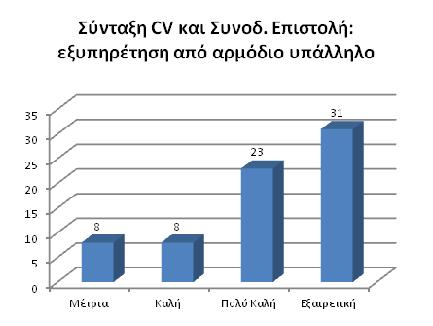 CV και