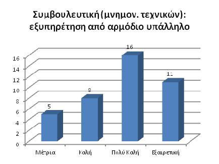 ιγ) Συµβουλευτική