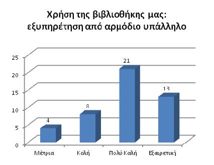 15. Στην ερώτηση εάν έχουν συµµετάσχει σε σεµινάρια/ηµερίδες που διοργανώνει το Γραφείο ιασύνδεσης οι συµµετέχοντες