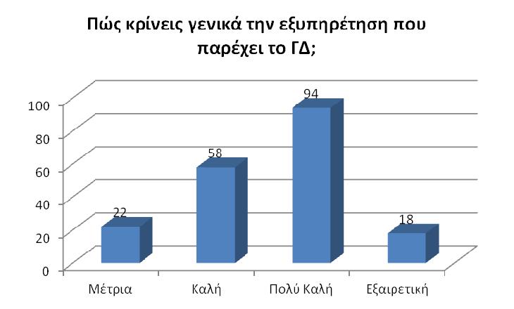 18. Στην ερώτηση «Πώς κρίνεις γενικά την εξυπηρέτηση που παρέχει το Γ ;»