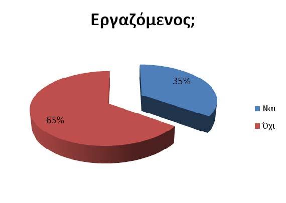 6. Στο ερώτηµα εάν ο χρήστης είναι εργαζόµενος ή