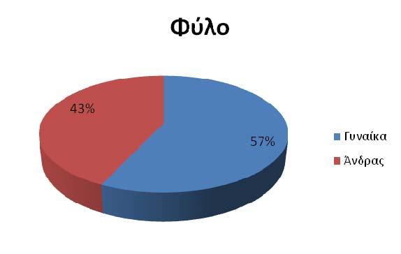 και οι υπόλοιποι εργαζόµενοι (35%). 7.