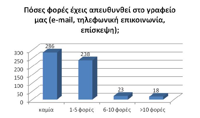 13. Ως λόγο για την απάντησή τους στο προηγούµενο ερώτηµα η πλειονότητα ανέφερε ότι ακόµα δεν χρειάστηκε