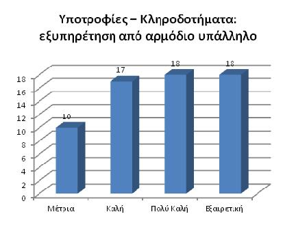 δ) Υποτροφίες