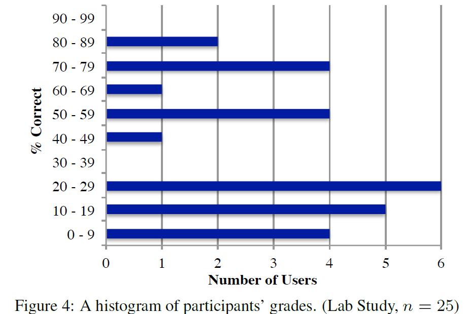 Κατανόηση των Permissions Laboratory Study (25) 1-5 Επίπεδα ορθότητας Μέσος όρος 39% Δεν κατανοούν τις