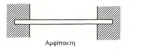 στήριγμα βρίσκεται σε άκρο της δοκού ενώ το άλλο σε ενδιάμεσο σημείο της, σε αμφιπροέχουσες όταν και τα δύο στηρίγματα της δοκού βρίσκονται σε ενδιάμεσα σημεία της και σε προβόλους όταν η δοκός είναι
