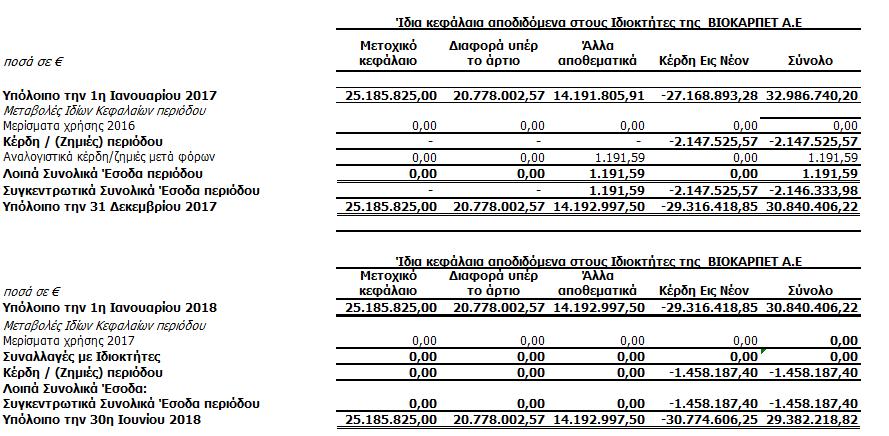 4. Κατάσταση μεταβολών ιδίων κεφαλαίων Μητρικής Εταιρείας Οι συνοδευτικές σημειώσεις αποτελούν αναπόσπαστο μέρος