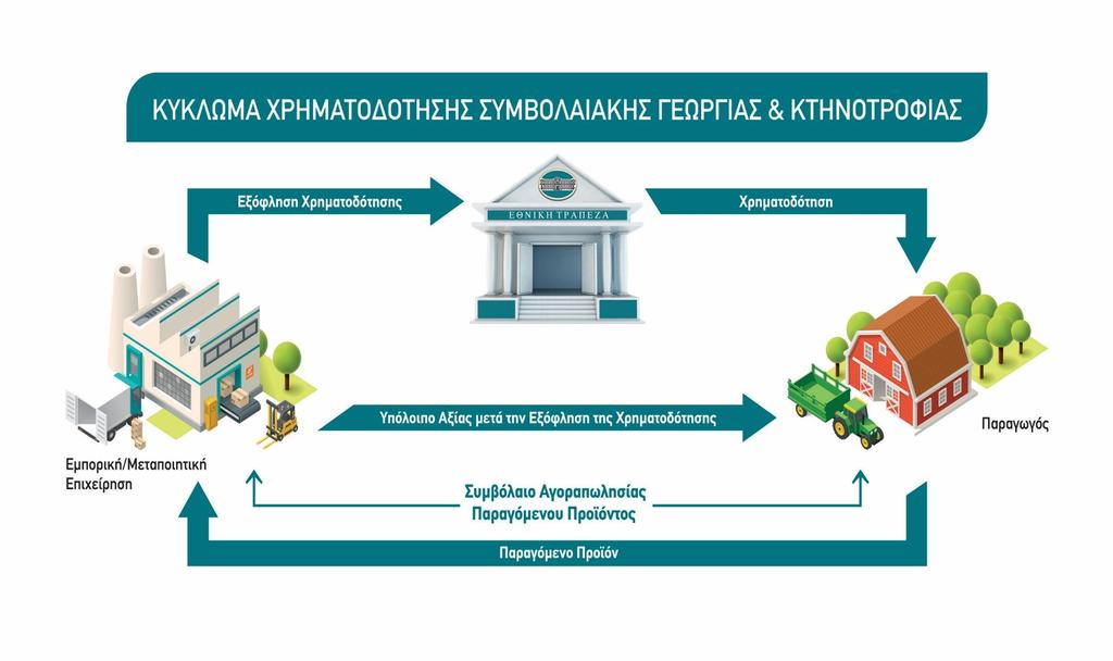Συμβολαιακή Γεωργία και Κτηνοτροφία Μέσω του εξειδικευμένου προγράμματος χρηματοδότησης το οποίο υλοποιεί η Εθνική Τράπεζα, σε συνεργασία με επιλεγμένες επιχειρήσεις του αγροτοδιατροφικού τομέα,