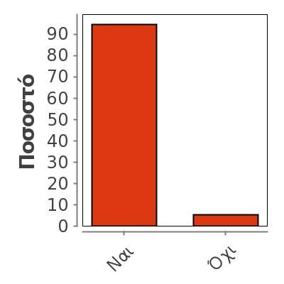 Το θέμα δόθηκε εγκαίρως; 37 Missing 121 Mean 0,946 Median 1 Mode 1 0,229 Ναι 35 22 95