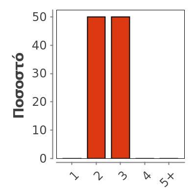 Εάν όχι, πόσες φορές έχετε εξεταστεί; (1=μία φορά, 2=δύο φορές, 3=τρεις φορές, 4=τέσσερεις φορές, 5=πέντε ή περισσότερες φορές) 2 Missing 156 Mean 2,5 Median