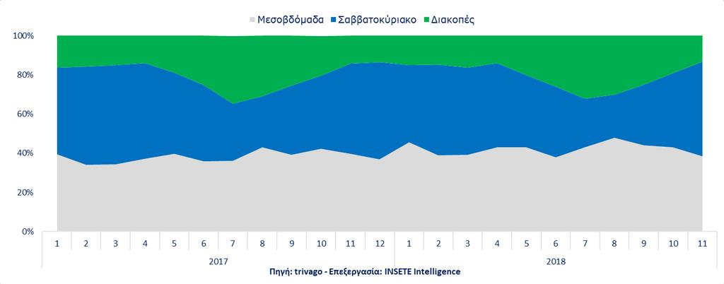 Το Νοέμβριο του 2018, το 38% των κρατήσεων αφορούσε σε ταξίδια Μεσοβδόμαδα, το 48% σε ταξίδια Σαββατοκύριακου και το 13% σε ταξίδια Διακοπών.