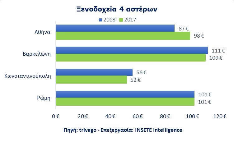 Τιμές ξενοδοχείων Τιμές ξενοδοχείων Αθήνας και