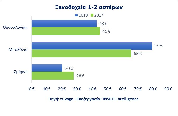 Τιμές ξενοδοχείων Θεσσαλονίκης και ανταγωνιστικών