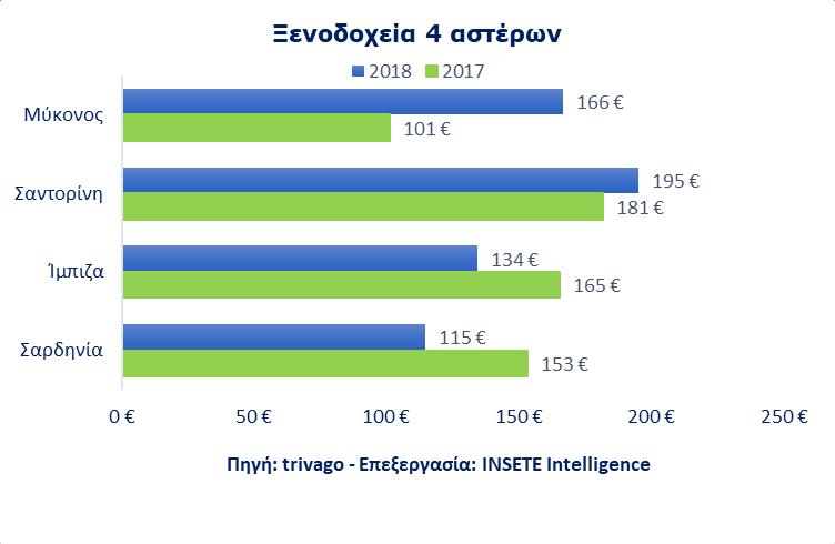 Τιμές ξενοδοχείων Μυκόνου,