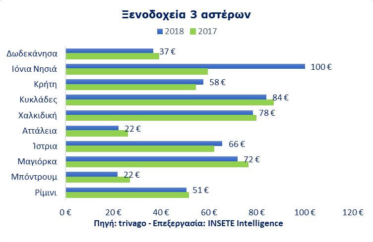 Τιμές ξενοδοχείων μαζικών