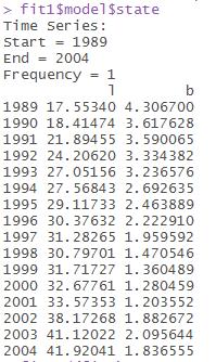 Exponential Smoothing Using R 33 air <- window(ausair,start=1990,end=2004) fit1 <- holt(air, alpha=0.8, beta=0.