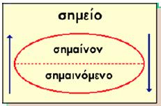 Σημείο, Σημαίνον και Σημαινόμενο (1) Ο Saussure ήταν ο πρώτος που επισήμανε την έννοα «σημείο» κάθε σημείο αποτελείται από ένα «σημαίνον» (signifier), δηλαδή αυτό που ονομάζει ή παραπέμπει και ένα