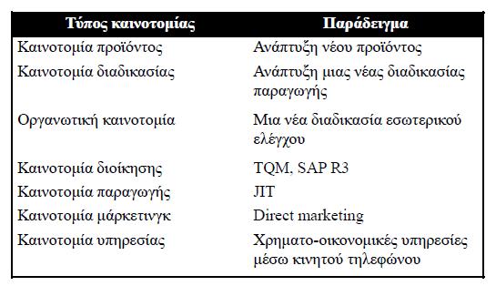 Διαφορετικά είδη