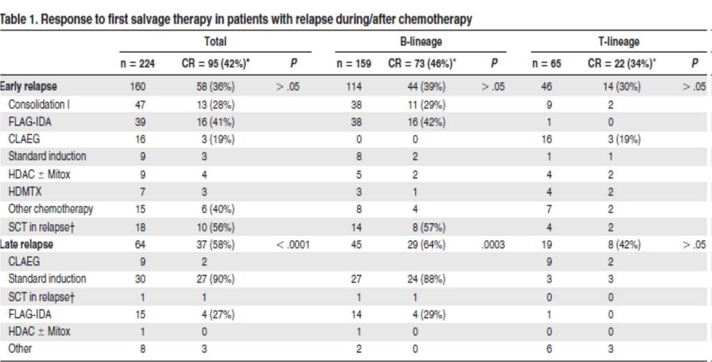 t1 The myth of the second remission of Acute