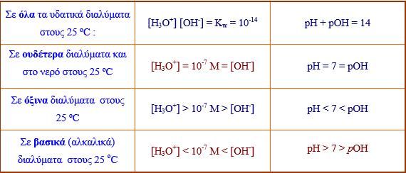ph = - log[h 3 O ] & poh = - log[oh - ] ενώ pk w = - log K w pk w = 14 (στους 25 ο ) ph poh= pk w άρα στους 25 ο ph poh=14 Στο καθαρό νερό και σε κάθε ουδέτερο διάλυμα στους 25 ο ισχύει: [H 3 O ] =