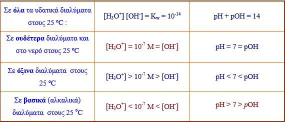 ph = - log[h 3 O ] & poh = - log[oh - ] ενώ pk w = - log K w pk w = 14 (στους 25 ο ) ph poh= pk w άρα στους 25 ο ph poh=14 Στο καθαρό νερό και σε κάθε ουδέτερο διάλυμα στους 25 ο ισχύει: [H 3 O ] =