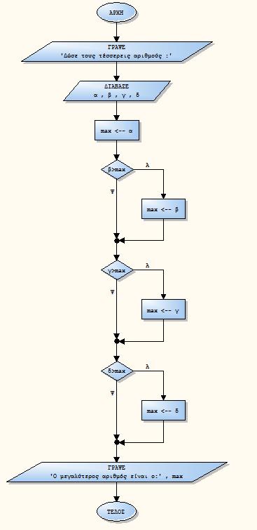 Να γραφεί διάγραμμα ροής που να διαβάζει 4