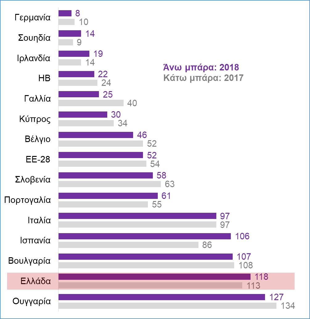 Δ10. Συγκριτική κατάταξη χωρών της ΕΕ Στρέβλωση ανταγωνισμού ως συνέπεια των φόρων και των κινήτρων. Υψηλότερη = χειρότερη. (Πηγή, WEF GCI, 2018) 5.