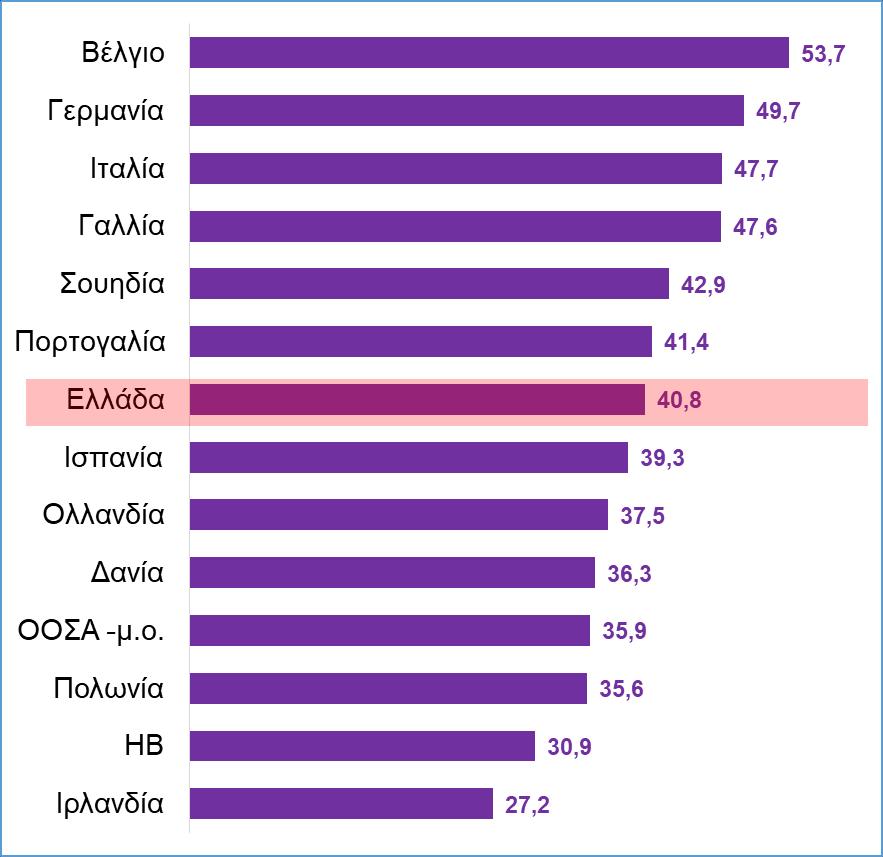 6.7 Διασυνοριακές συναλλαγές Τέλος, η Ελλάδα υποχώρησε κατά δύο θέσεις στην ευχέρεια διενέργειας διασυνοριακών συναλλαγών, και βρίσκεται πλέον στην 31 η θέση.