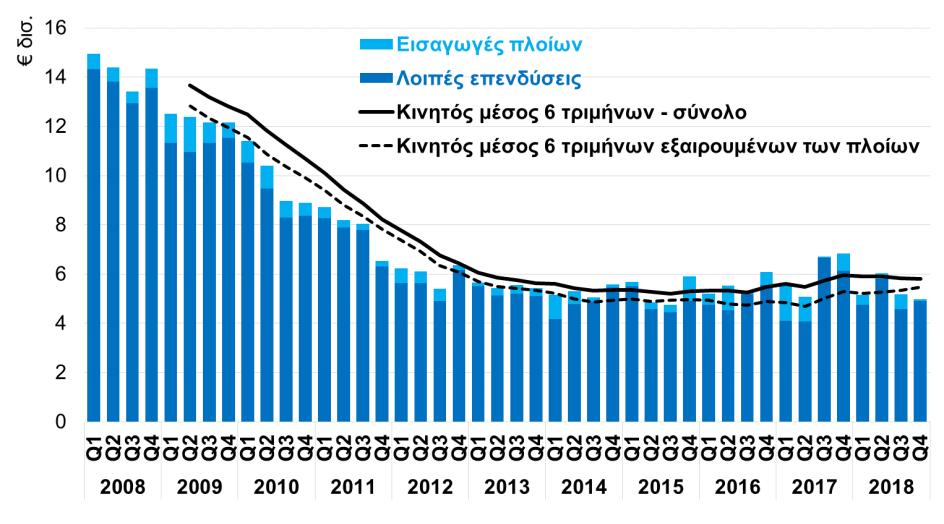 Δ1. Επενδύσεις σε πάγια, στοιχεία Q4 2018, σε σταθερές τιμές 2010.